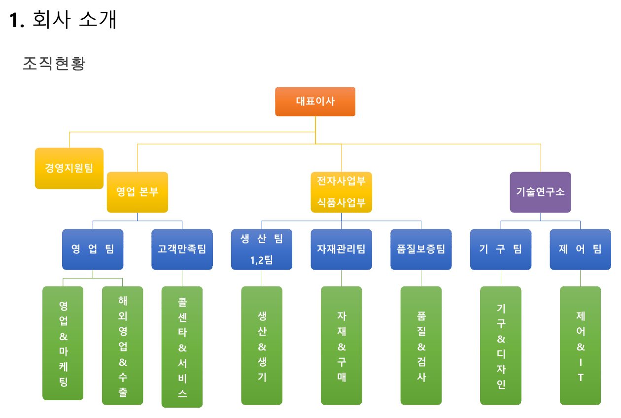 더두레 조직현황